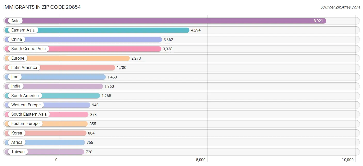 Immigrants in Zip Code 20854