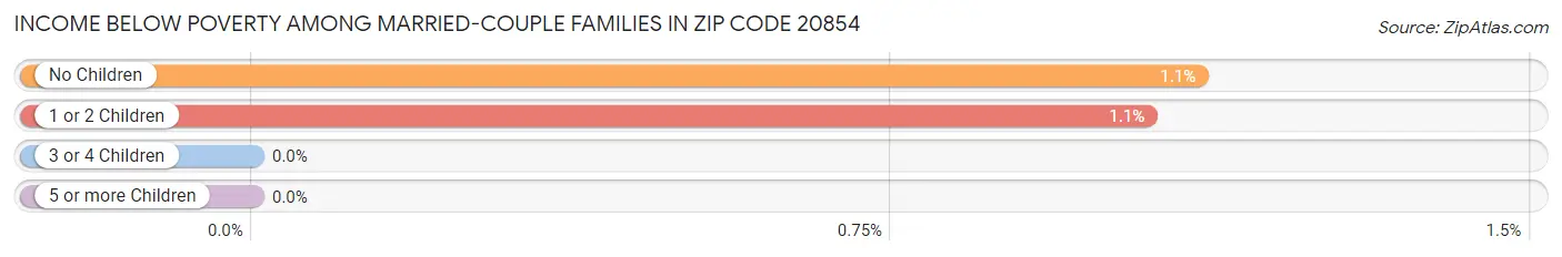 Income Below Poverty Among Married-Couple Families in Zip Code 20854