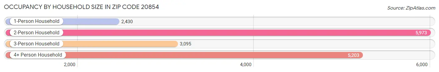 Occupancy by Household Size in Zip Code 20854