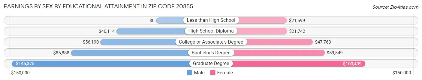 Earnings by Sex by Educational Attainment in Zip Code 20855