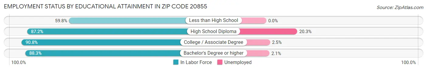 Employment Status by Educational Attainment in Zip Code 20855