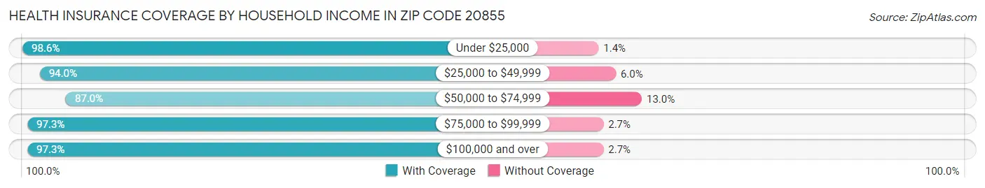 Health Insurance Coverage by Household Income in Zip Code 20855
