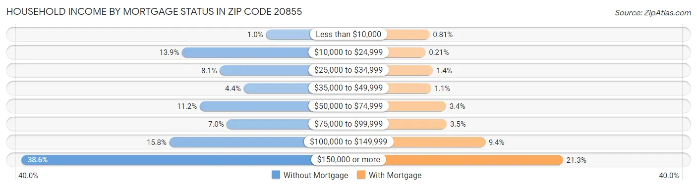 Household Income by Mortgage Status in Zip Code 20855