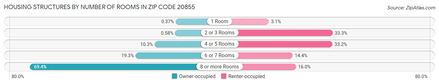 Housing Structures by Number of Rooms in Zip Code 20855