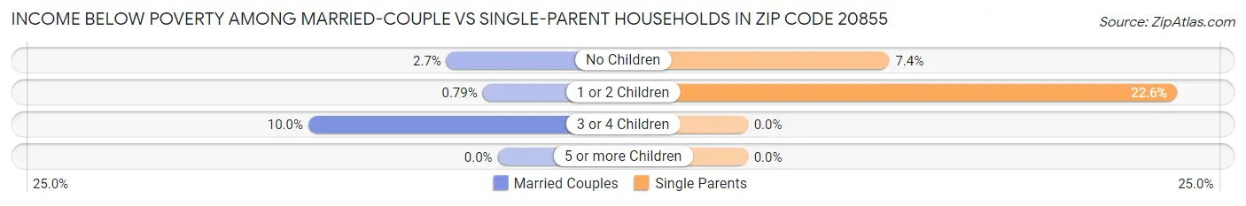 Income Below Poverty Among Married-Couple vs Single-Parent Households in Zip Code 20855