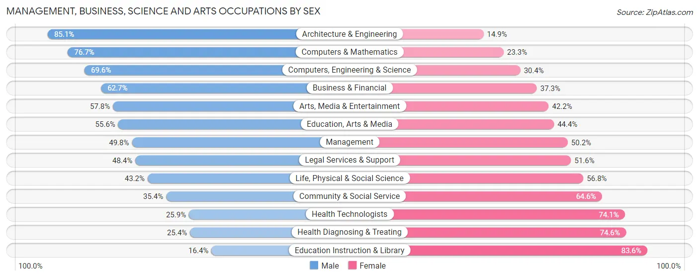 Management, Business, Science and Arts Occupations by Sex in Zip Code 20855