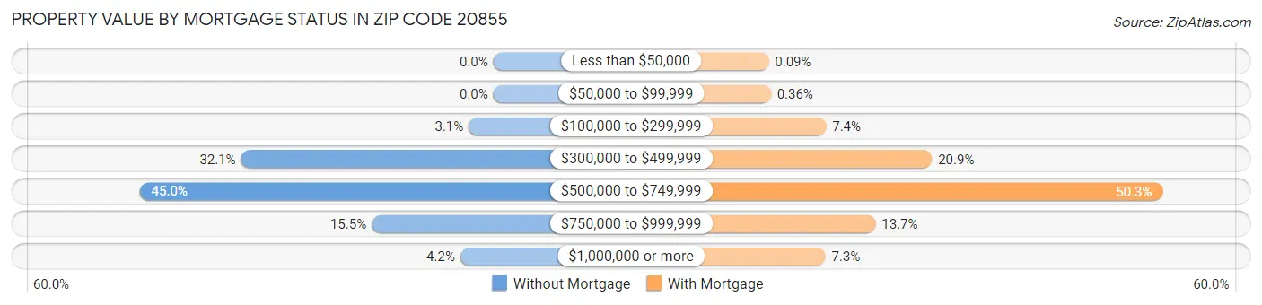 Property Value by Mortgage Status in Zip Code 20855