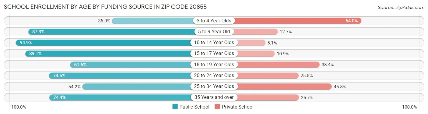 School Enrollment by Age by Funding Source in Zip Code 20855
