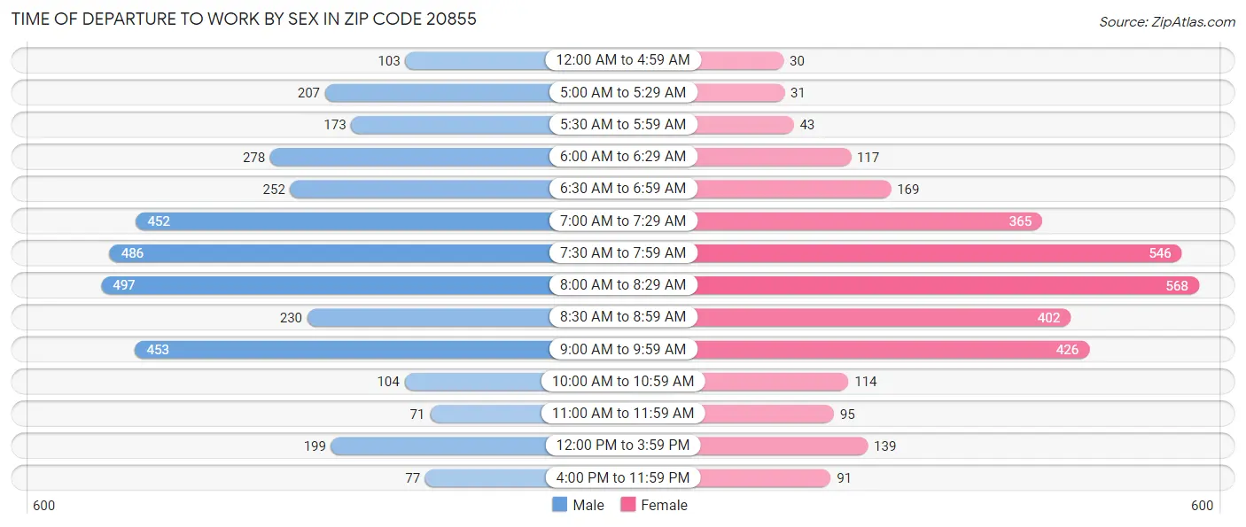 Time of Departure to Work by Sex in Zip Code 20855