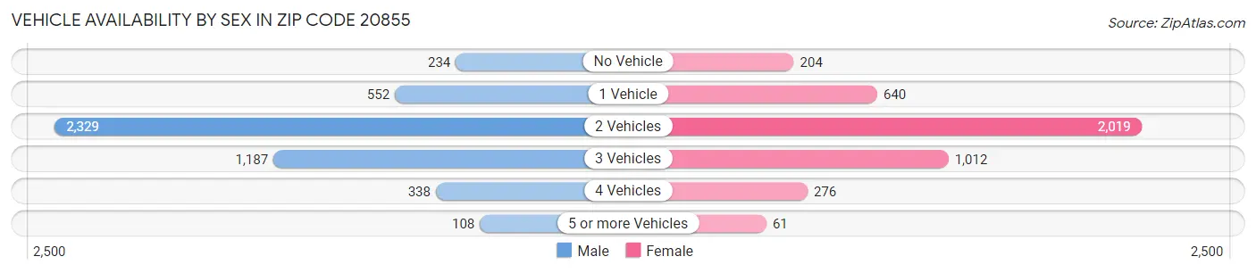 Vehicle Availability by Sex in Zip Code 20855