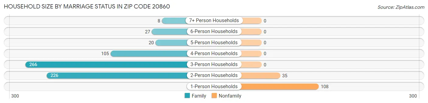 Household Size by Marriage Status in Zip Code 20860