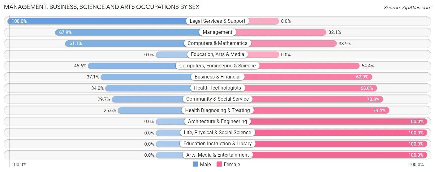 Management, Business, Science and Arts Occupations by Sex in Zip Code 20860
