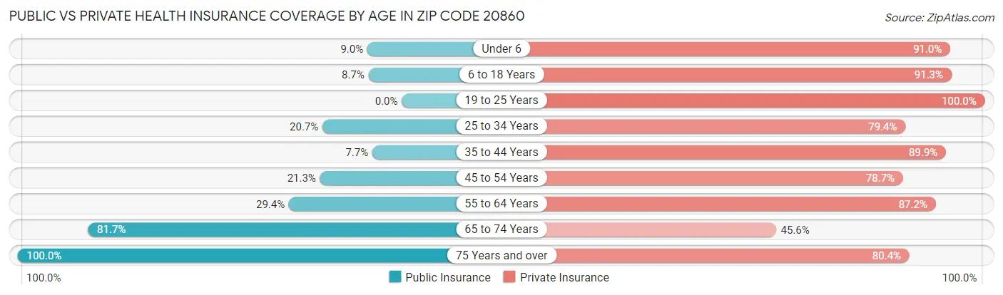 Public vs Private Health Insurance Coverage by Age in Zip Code 20860