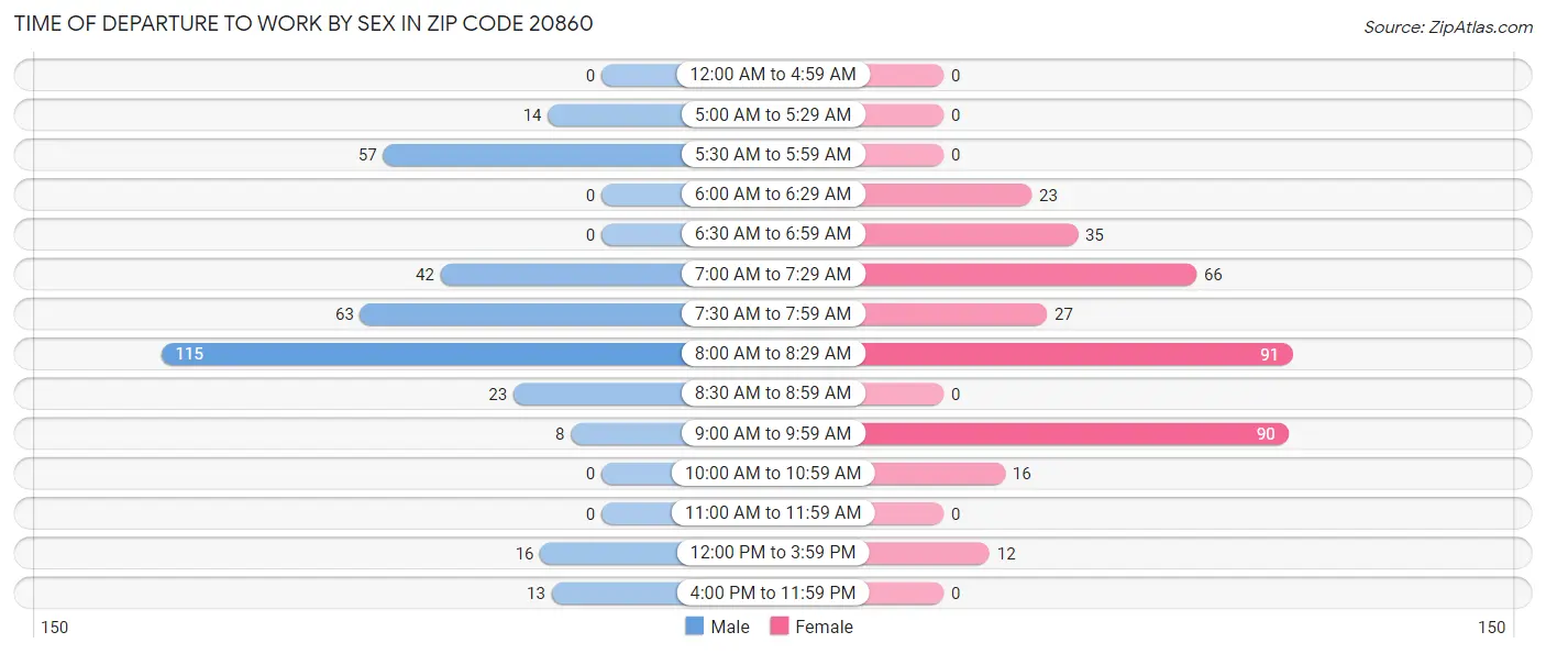 Time of Departure to Work by Sex in Zip Code 20860