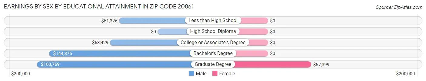 Earnings by Sex by Educational Attainment in Zip Code 20861