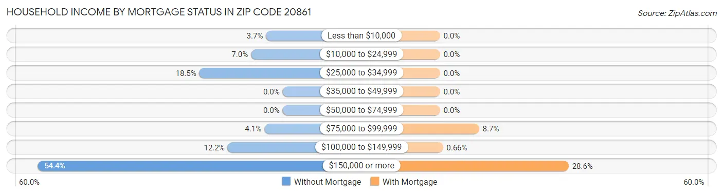 Household Income by Mortgage Status in Zip Code 20861