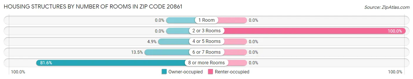 Housing Structures by Number of Rooms in Zip Code 20861