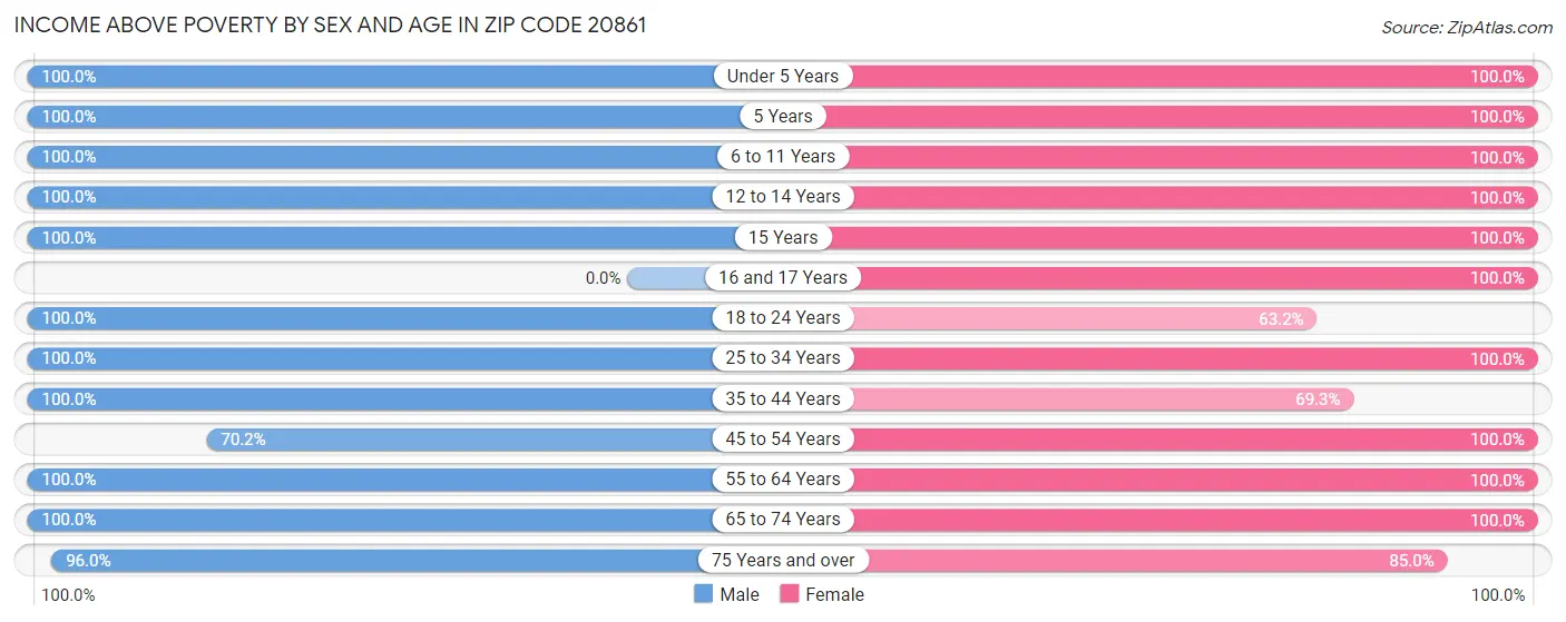 Income Above Poverty by Sex and Age in Zip Code 20861