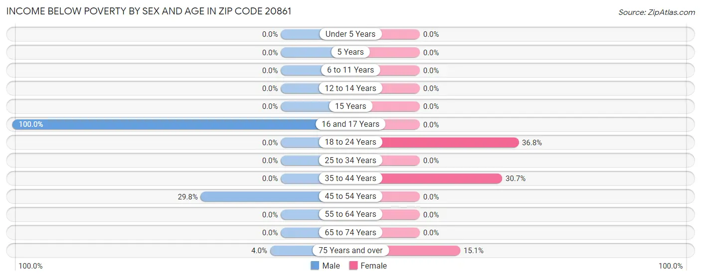Income Below Poverty by Sex and Age in Zip Code 20861