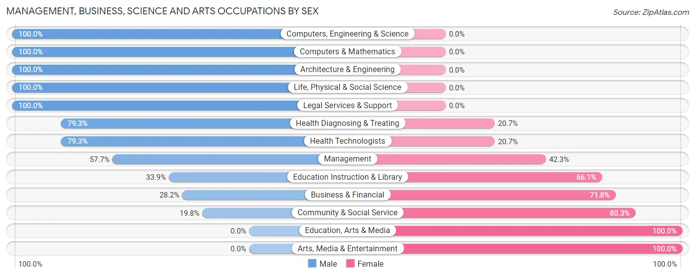Management, Business, Science and Arts Occupations by Sex in Zip Code 20861