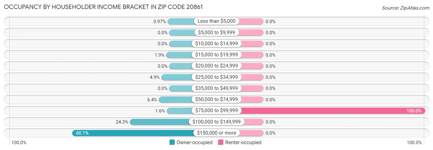 Occupancy by Householder Income Bracket in Zip Code 20861