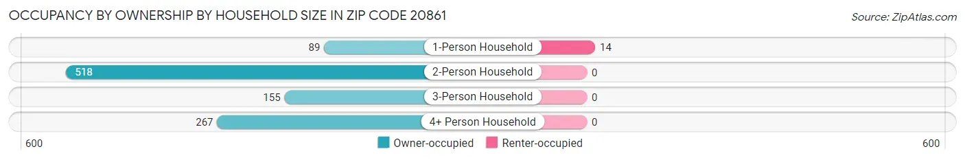 Occupancy by Ownership by Household Size in Zip Code 20861