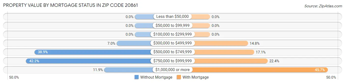 Property Value by Mortgage Status in Zip Code 20861
