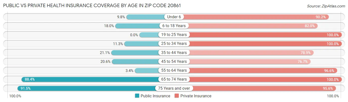 Public vs Private Health Insurance Coverage by Age in Zip Code 20861