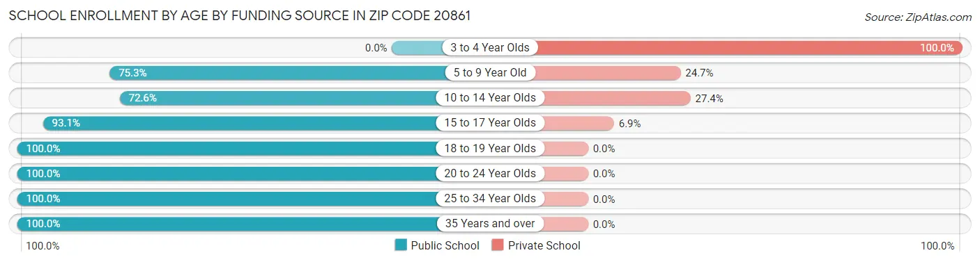School Enrollment by Age by Funding Source in Zip Code 20861