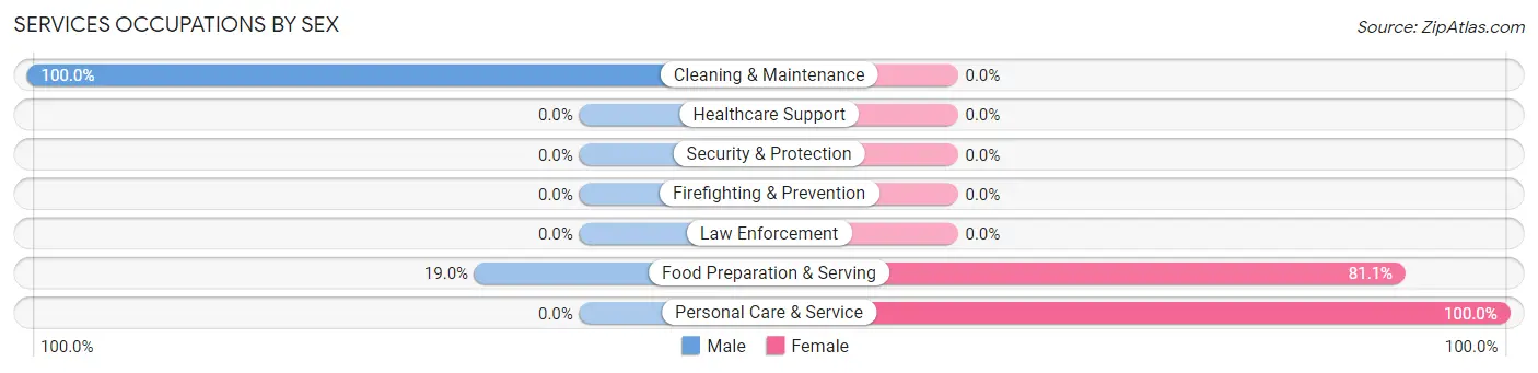 Services Occupations by Sex in Zip Code 20861