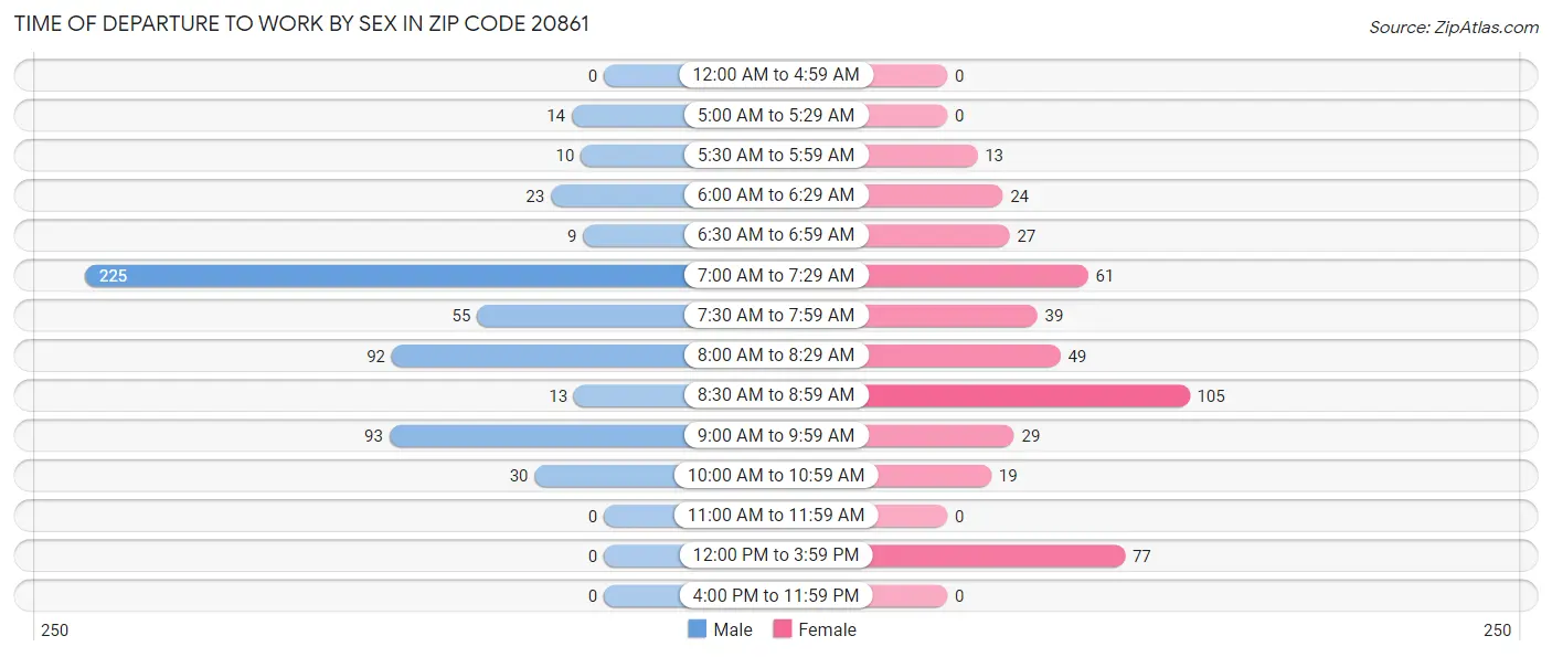 Time of Departure to Work by Sex in Zip Code 20861