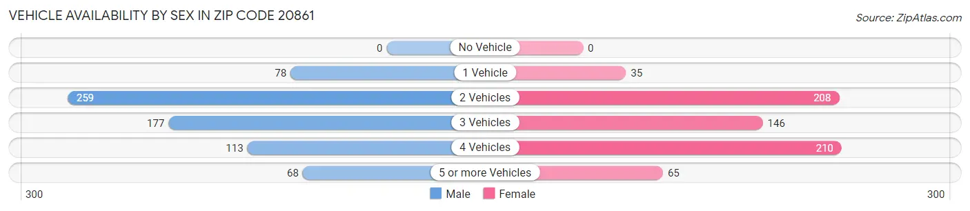 Vehicle Availability by Sex in Zip Code 20861