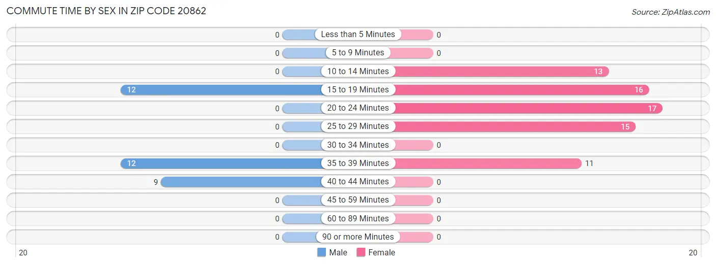 Commute Time by Sex in Zip Code 20862