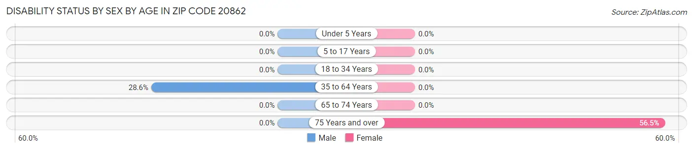 Disability Status by Sex by Age in Zip Code 20862