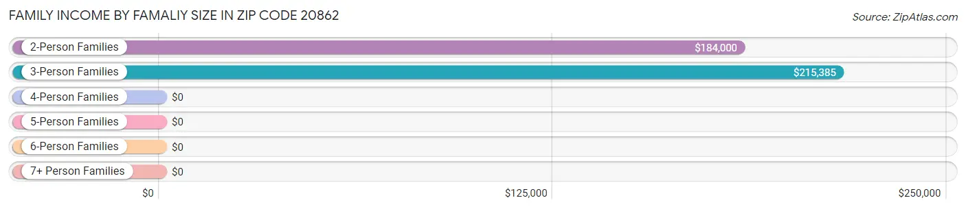 Family Income by Famaliy Size in Zip Code 20862