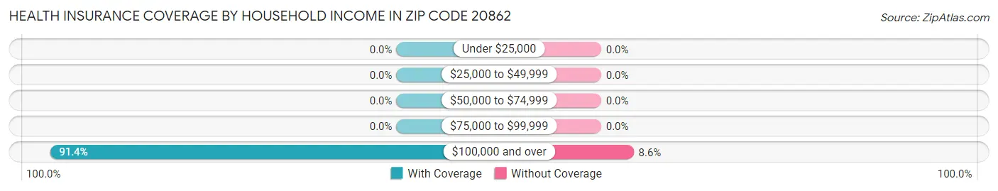 Health Insurance Coverage by Household Income in Zip Code 20862