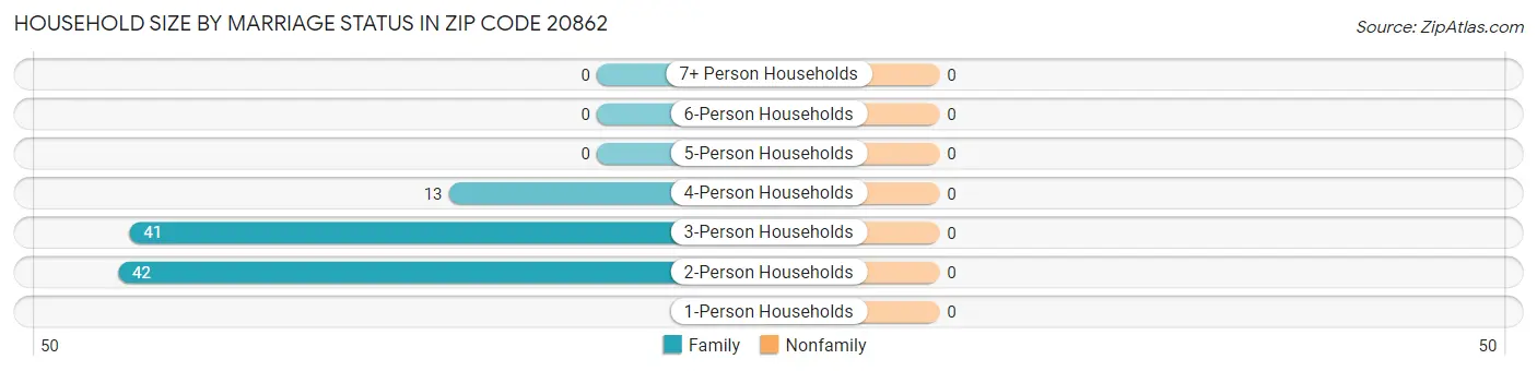 Household Size by Marriage Status in Zip Code 20862