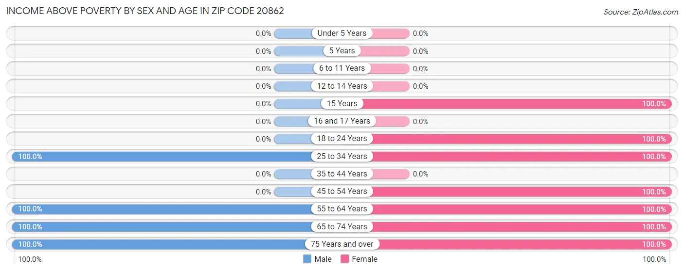 Income Above Poverty by Sex and Age in Zip Code 20862