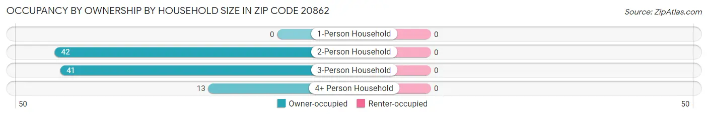 Occupancy by Ownership by Household Size in Zip Code 20862