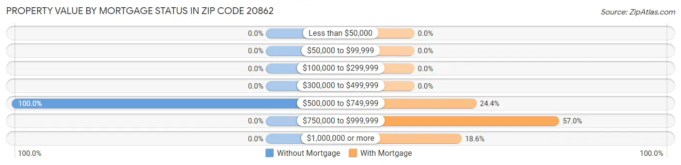 Property Value by Mortgage Status in Zip Code 20862