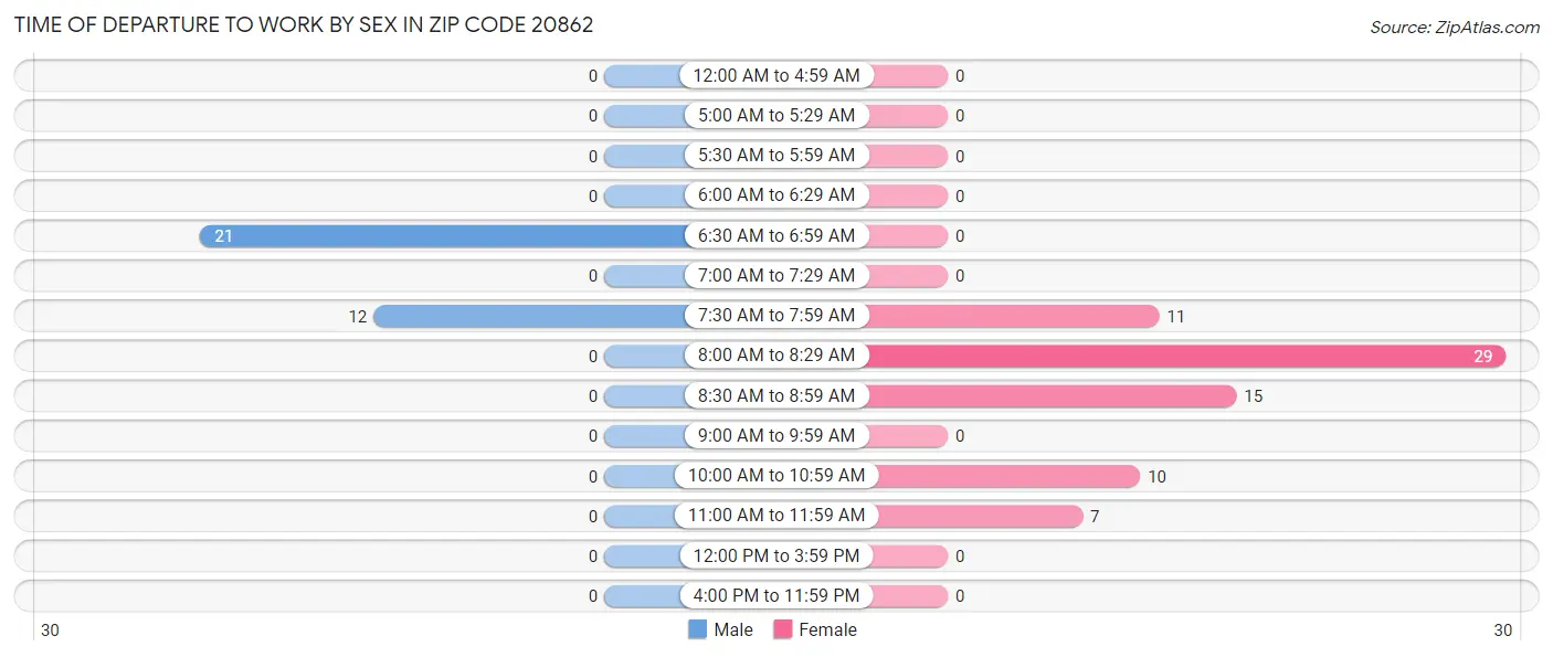 Time of Departure to Work by Sex in Zip Code 20862