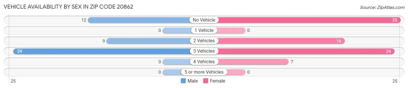 Vehicle Availability by Sex in Zip Code 20862