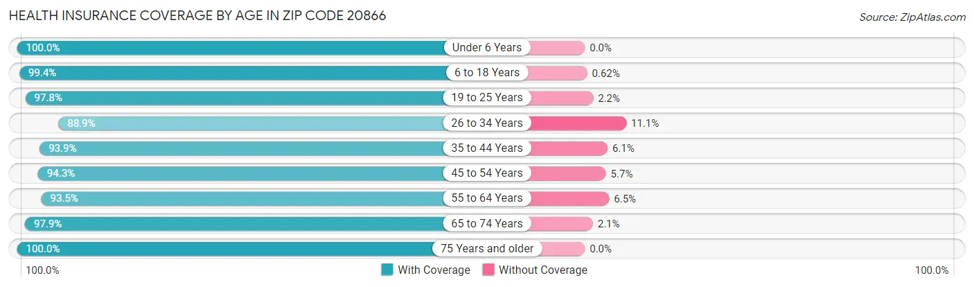 Health Insurance Coverage by Age in Zip Code 20866