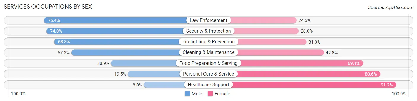 Services Occupations by Sex in Zip Code 20866