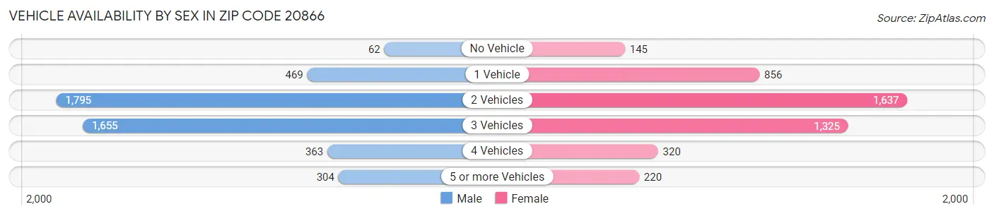 Vehicle Availability by Sex in Zip Code 20866