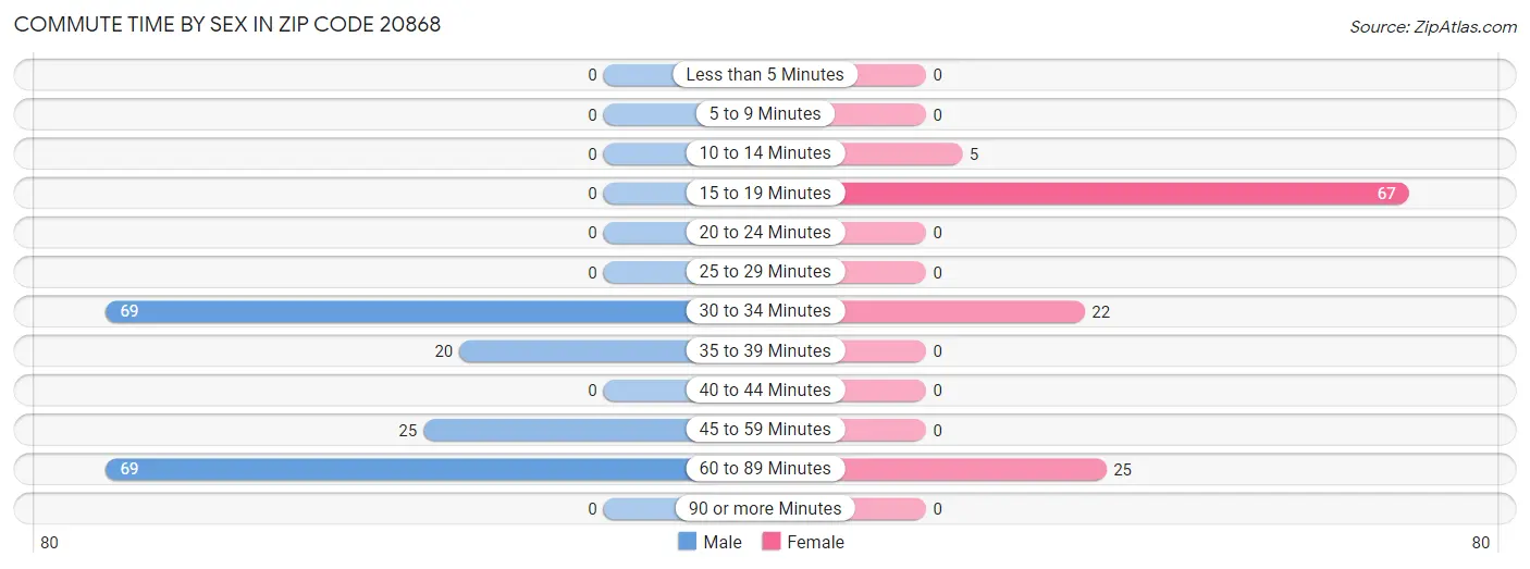 Commute Time by Sex in Zip Code 20868