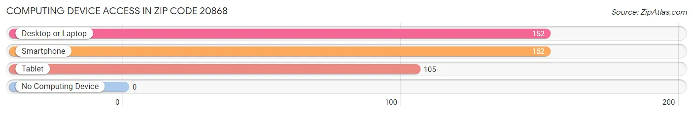 Computing Device Access in Zip Code 20868