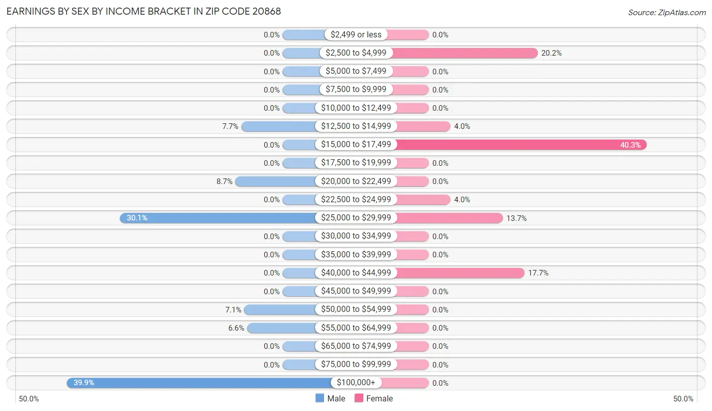 Earnings by Sex by Income Bracket in Zip Code 20868