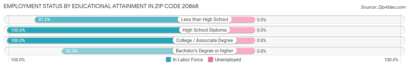 Employment Status by Educational Attainment in Zip Code 20868