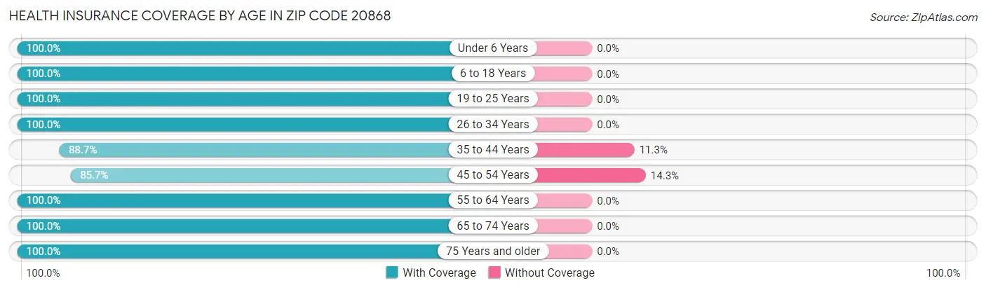 Health Insurance Coverage by Age in Zip Code 20868